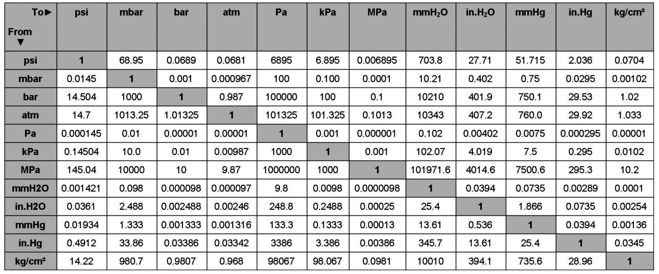 Bảng Quy đổi đơn Vị Áp Suất Mpa Sang Các Đơn Vị Khác